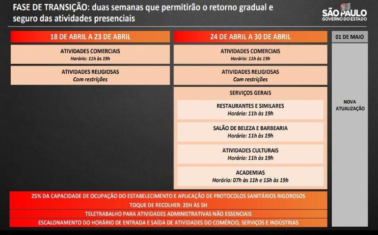 Governo cria 'fase de transição' e libera comércio e atividades religiosas a partir de domingo em SP